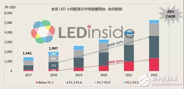 LED小间距显示市场发展趋势如何