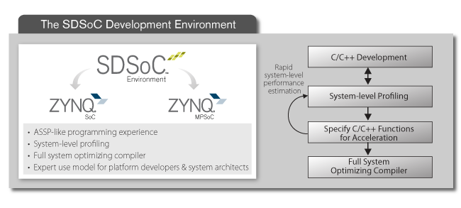 赛灵思将Zynq SoC用户扩展至广大的系统和软件工程师社群