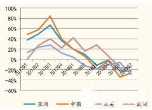 日本工业机器人市场表现不佳 订单量同比下降  