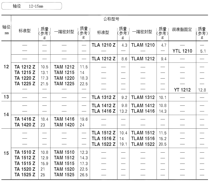 部分IKO冲压滚针轴承的型号对照图表2
