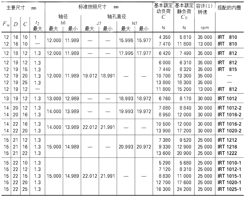 部分IKO冲压滚针轴承的型号对照图表3