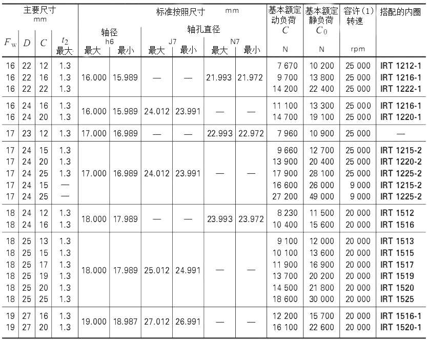 IKO冲压滚针轴承的型号对照图表5
